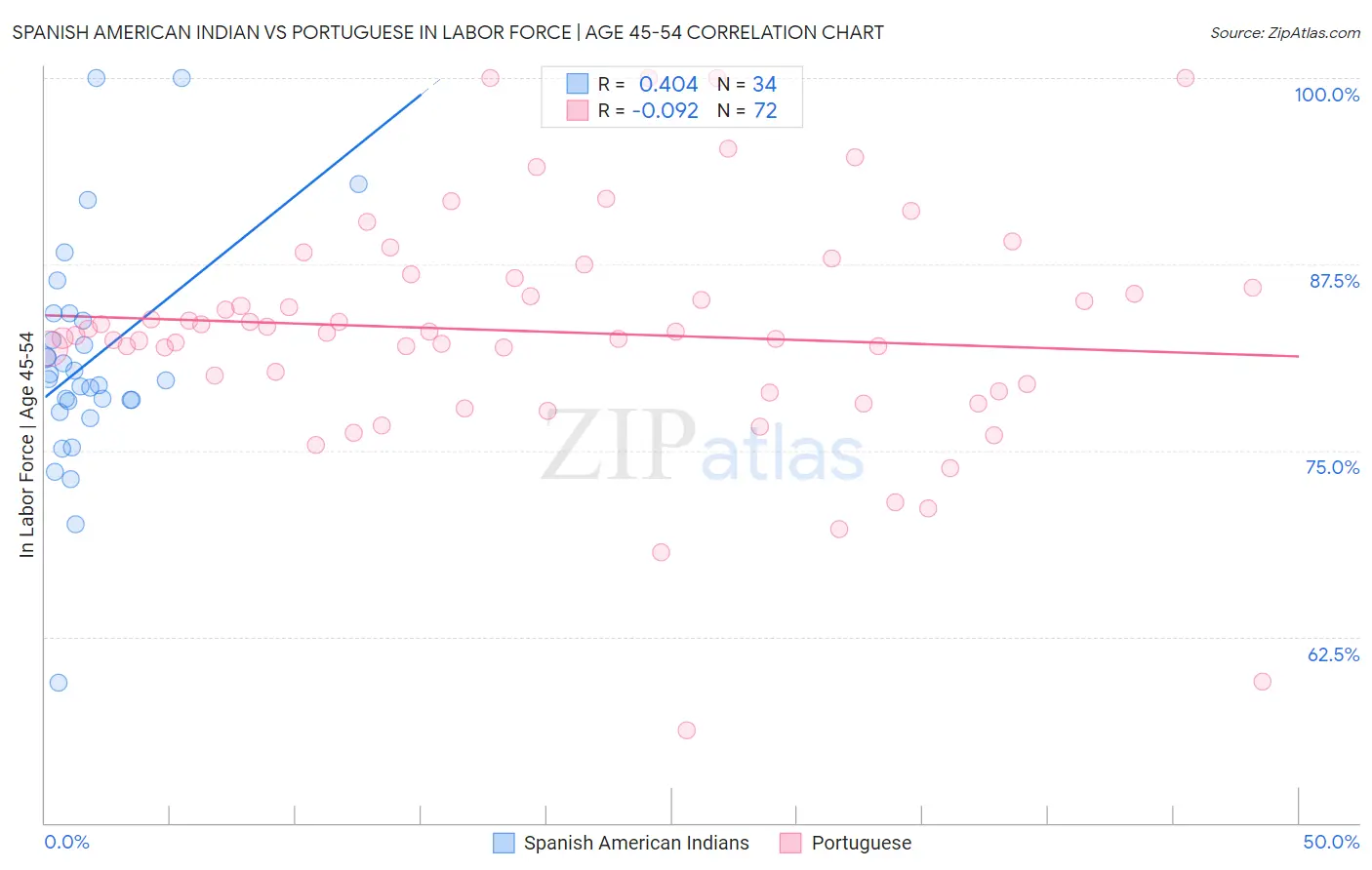 Spanish American Indian vs Portuguese In Labor Force | Age 45-54