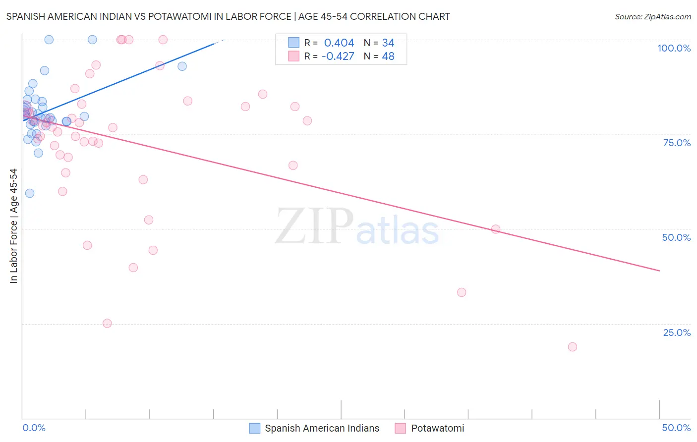 Spanish American Indian vs Potawatomi In Labor Force | Age 45-54