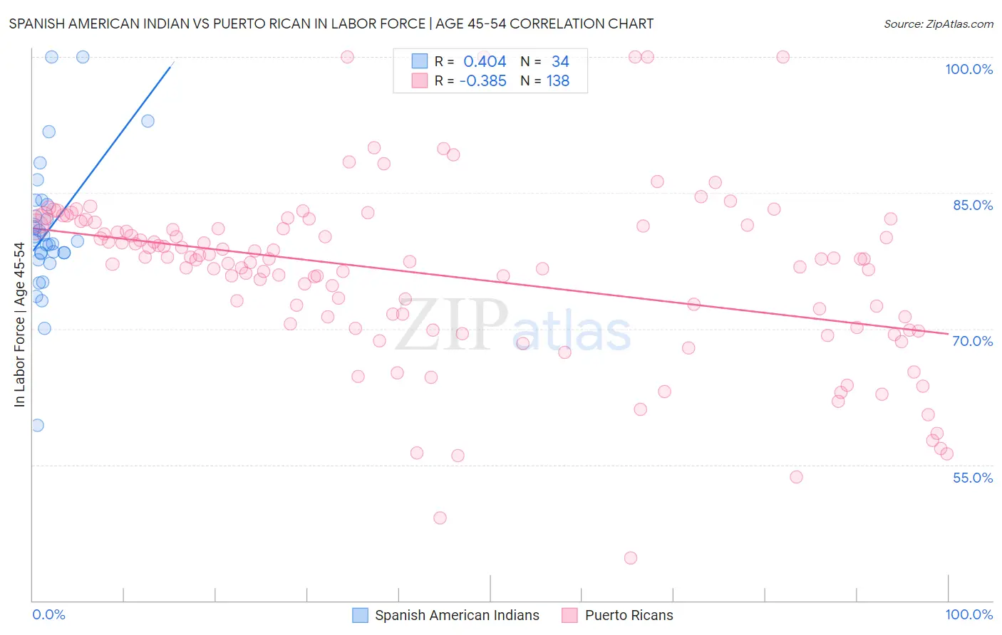 Spanish American Indian vs Puerto Rican In Labor Force | Age 45-54
