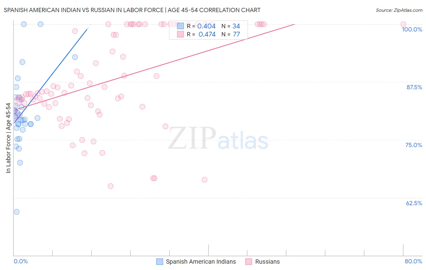Spanish American Indian vs Russian In Labor Force | Age 45-54