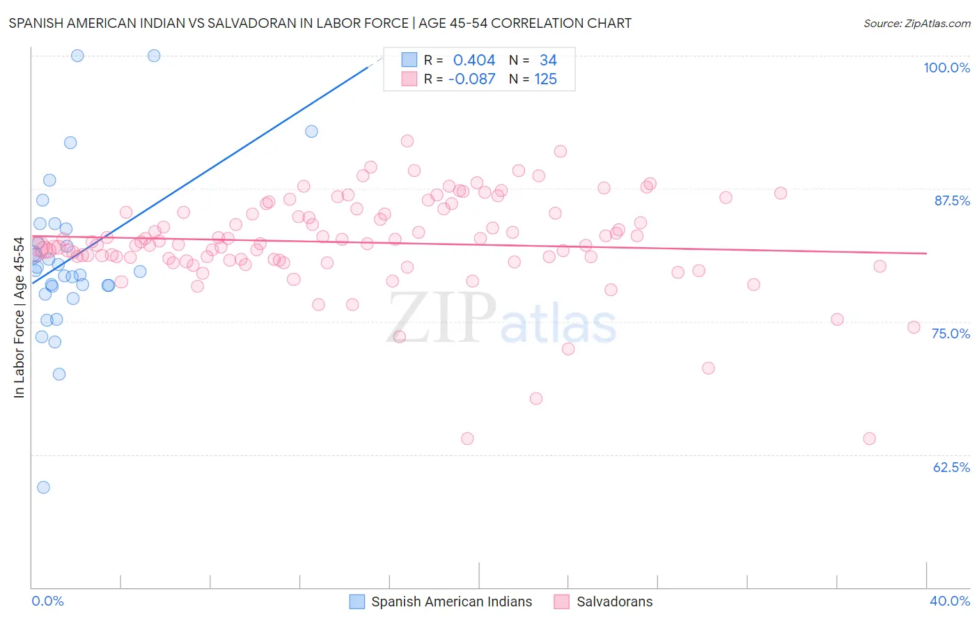 Spanish American Indian vs Salvadoran In Labor Force | Age 45-54