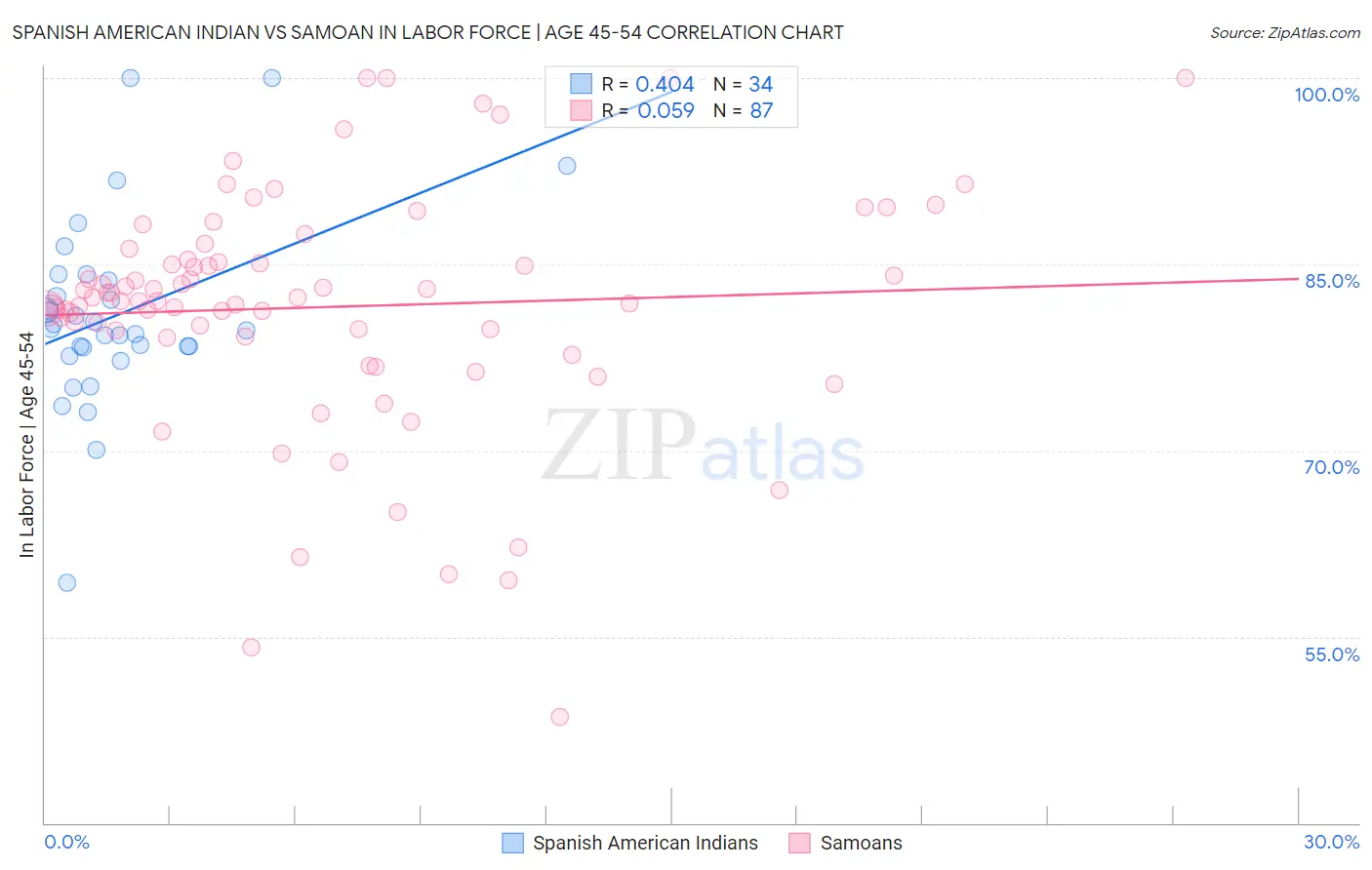 Spanish American Indian vs Samoan In Labor Force | Age 45-54