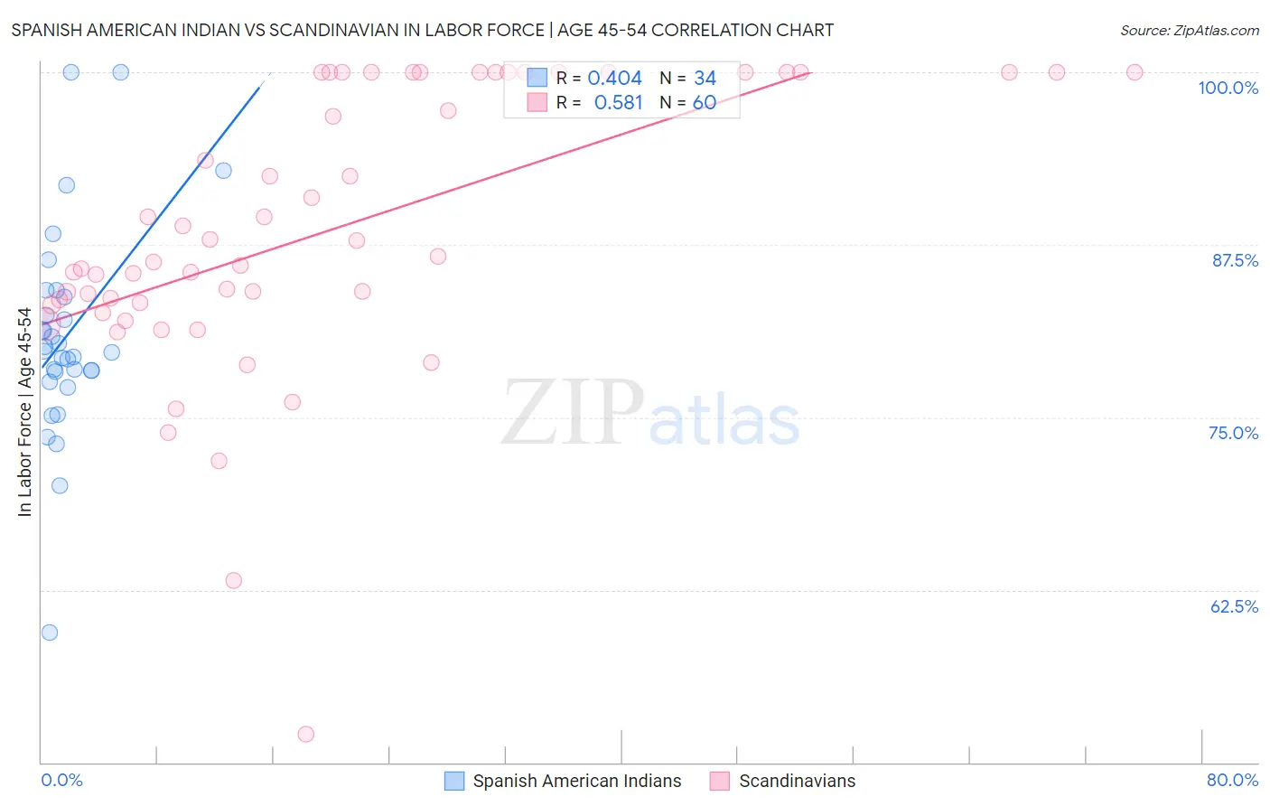 Spanish American Indian vs Scandinavian In Labor Force | Age 45-54