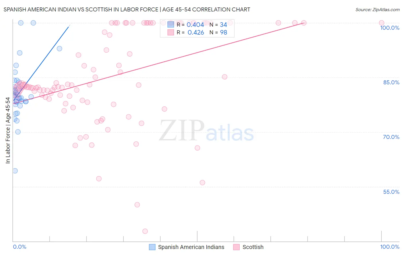 Spanish American Indian vs Scottish In Labor Force | Age 45-54