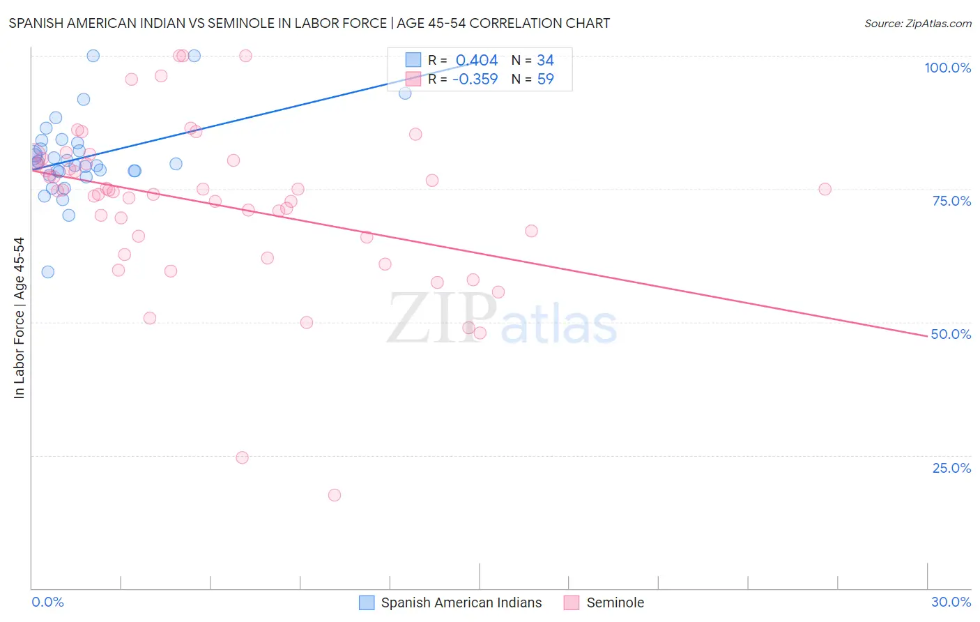 Spanish American Indian vs Seminole In Labor Force | Age 45-54