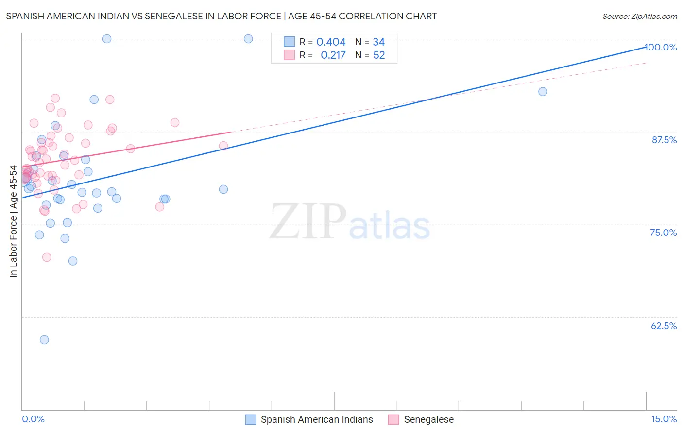 Spanish American Indian vs Senegalese In Labor Force | Age 45-54