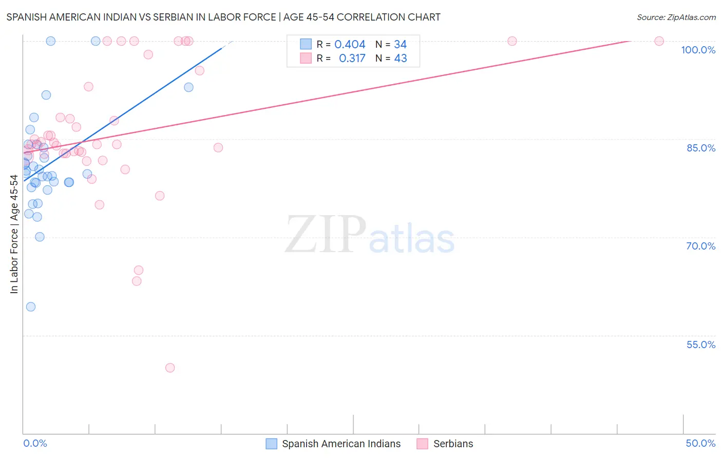 Spanish American Indian vs Serbian In Labor Force | Age 45-54
