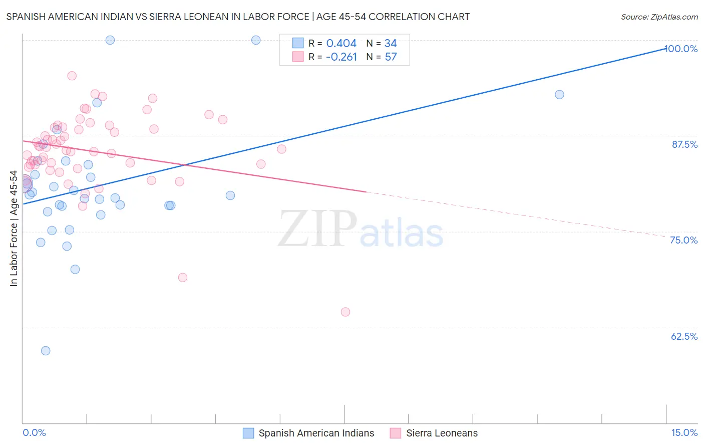 Spanish American Indian vs Sierra Leonean In Labor Force | Age 45-54
