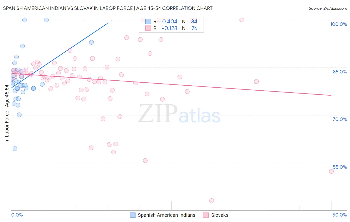 Spanish American Indian vs Slovak In Labor Force | Age 45-54