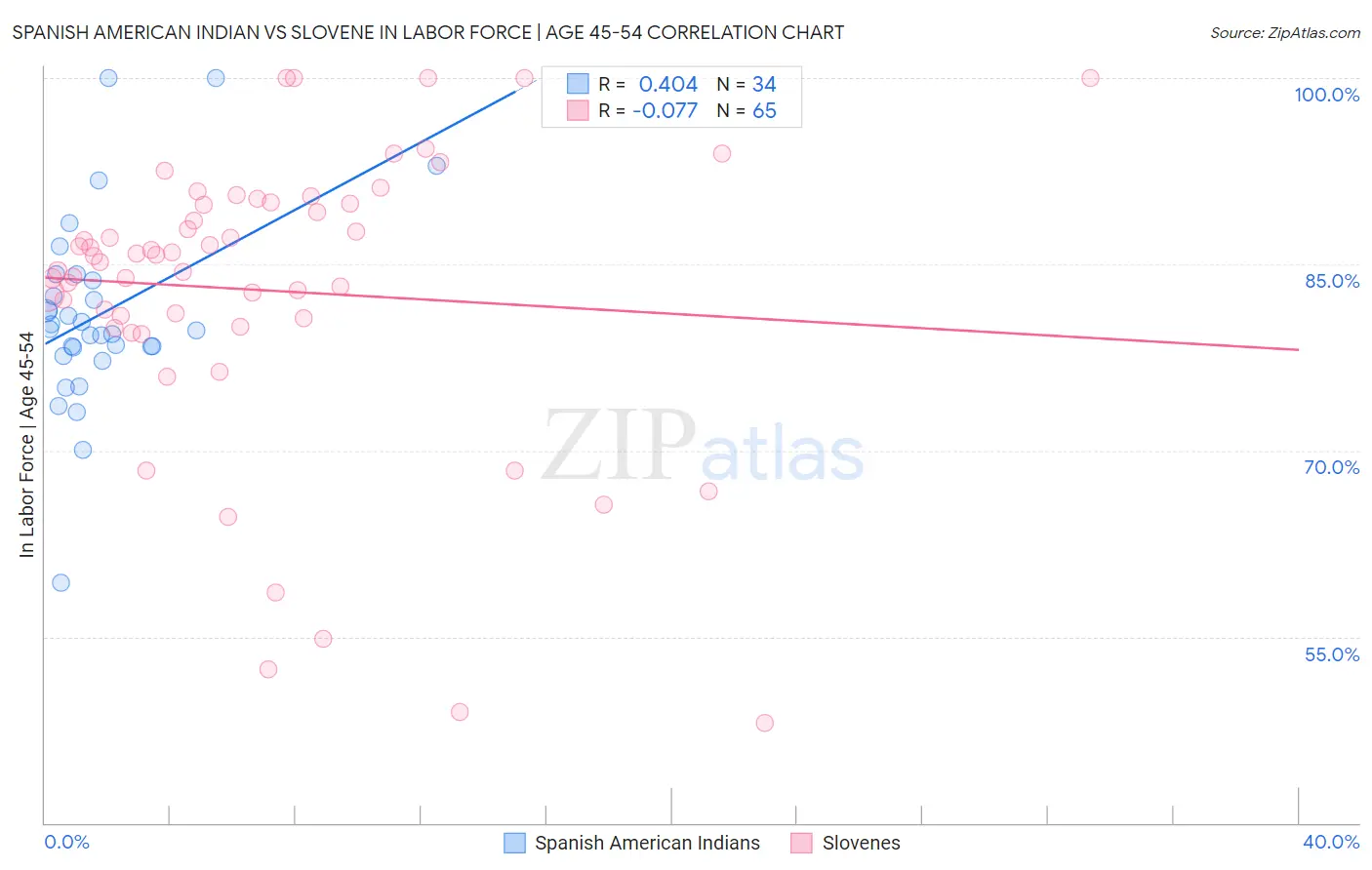 Spanish American Indian vs Slovene In Labor Force | Age 45-54
