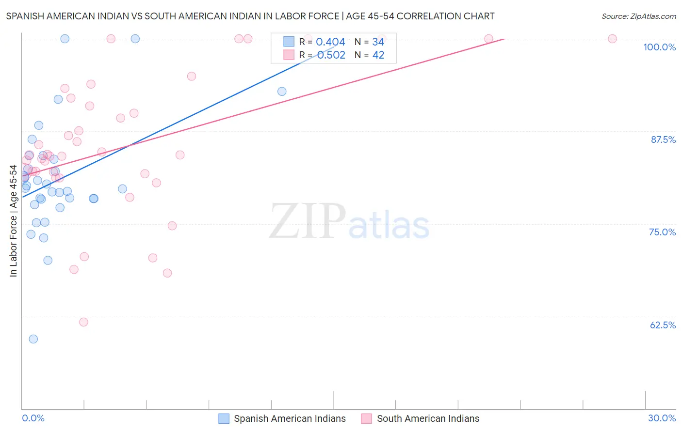 Spanish American Indian vs South American Indian In Labor Force | Age 45-54