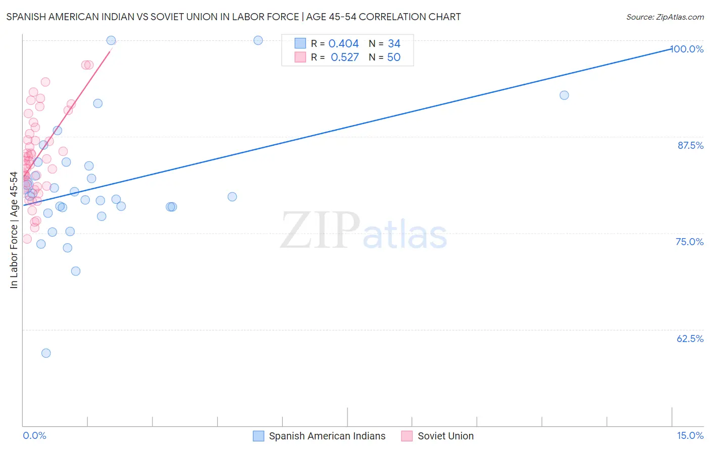 Spanish American Indian vs Soviet Union In Labor Force | Age 45-54