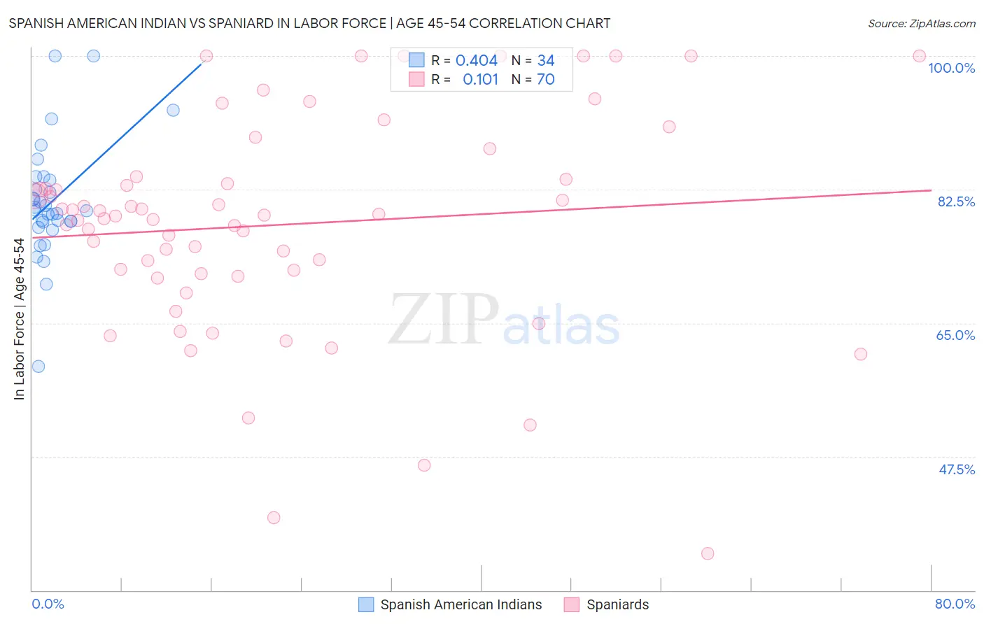Spanish American Indian vs Spaniard In Labor Force | Age 45-54