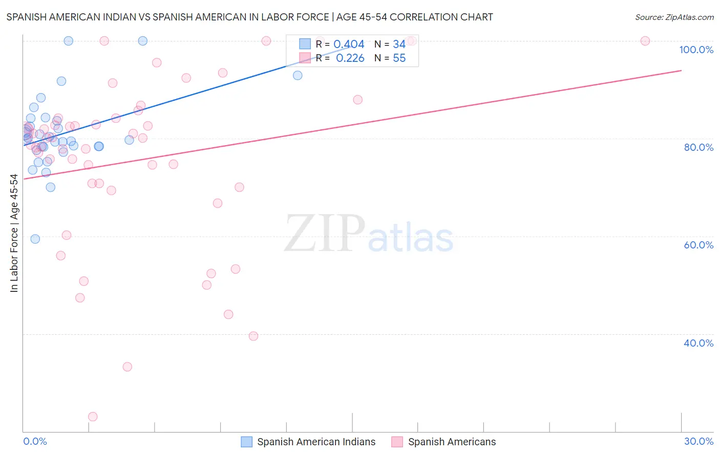 Spanish American Indian vs Spanish American In Labor Force | Age 45-54