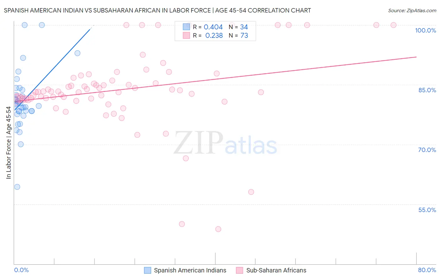 Spanish American Indian vs Subsaharan African In Labor Force | Age 45-54