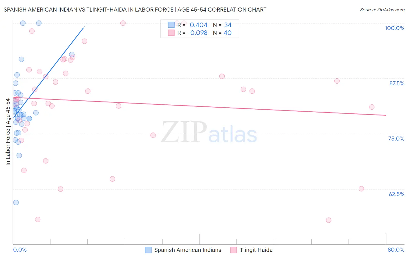 Spanish American Indian vs Tlingit-Haida In Labor Force | Age 45-54