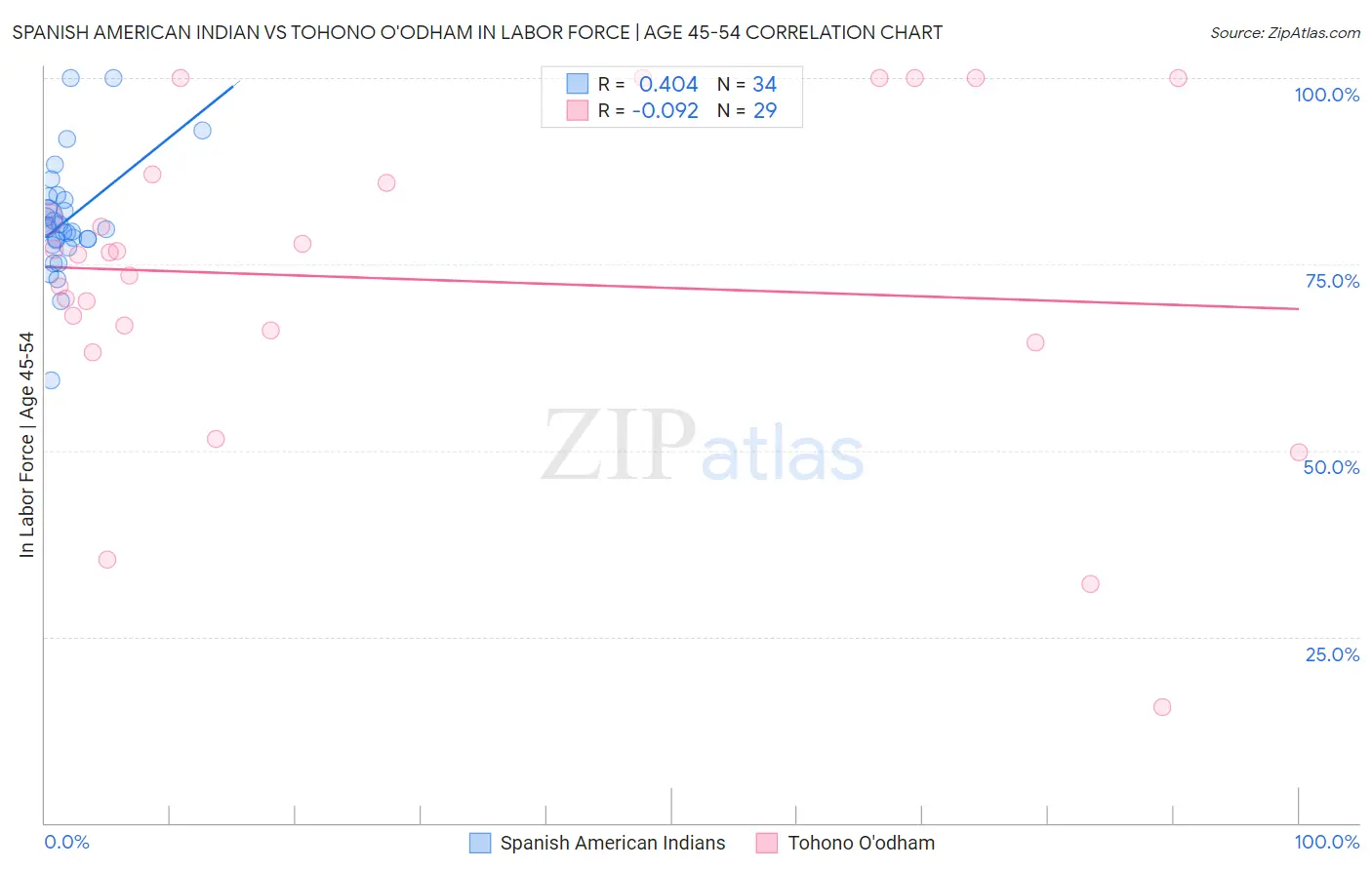 Spanish American Indian vs Tohono O'odham In Labor Force | Age 45-54