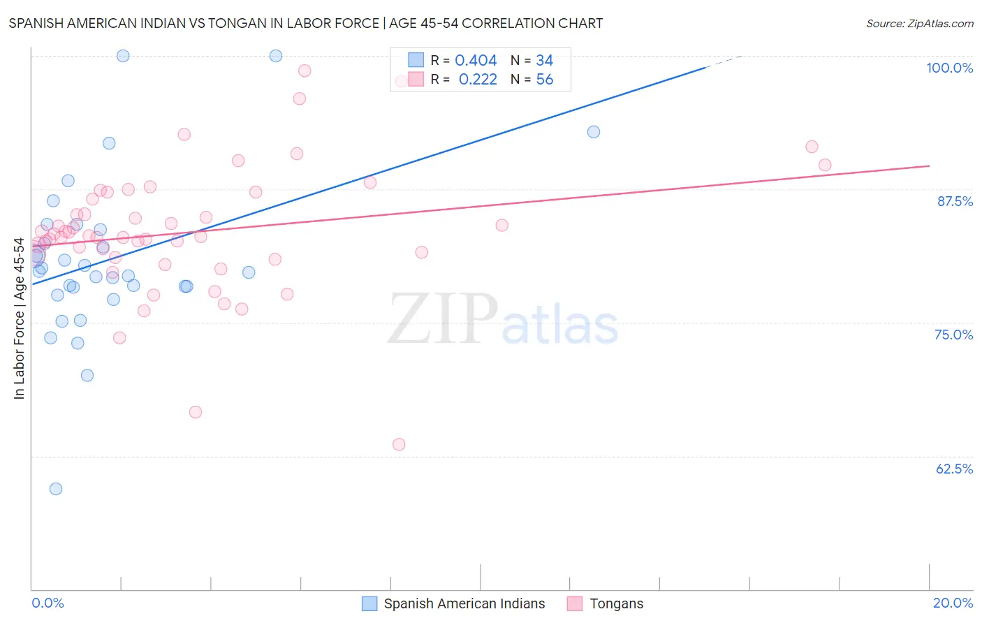 Spanish American Indian vs Tongan In Labor Force | Age 45-54