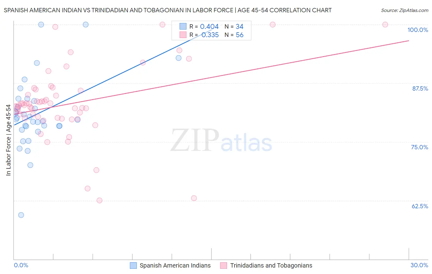 Spanish American Indian vs Trinidadian and Tobagonian In Labor Force | Age 45-54