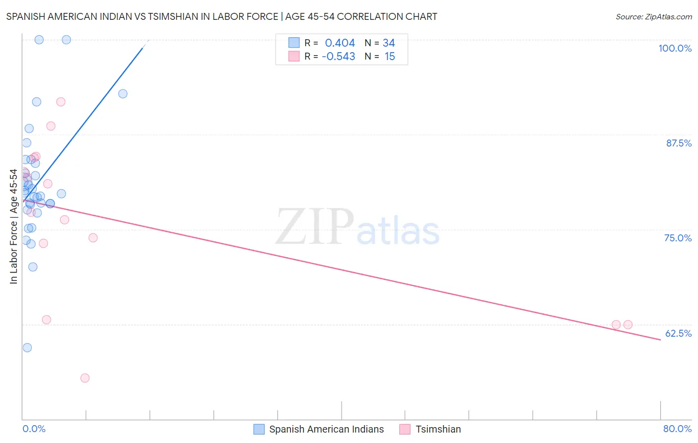Spanish American Indian vs Tsimshian In Labor Force | Age 45-54