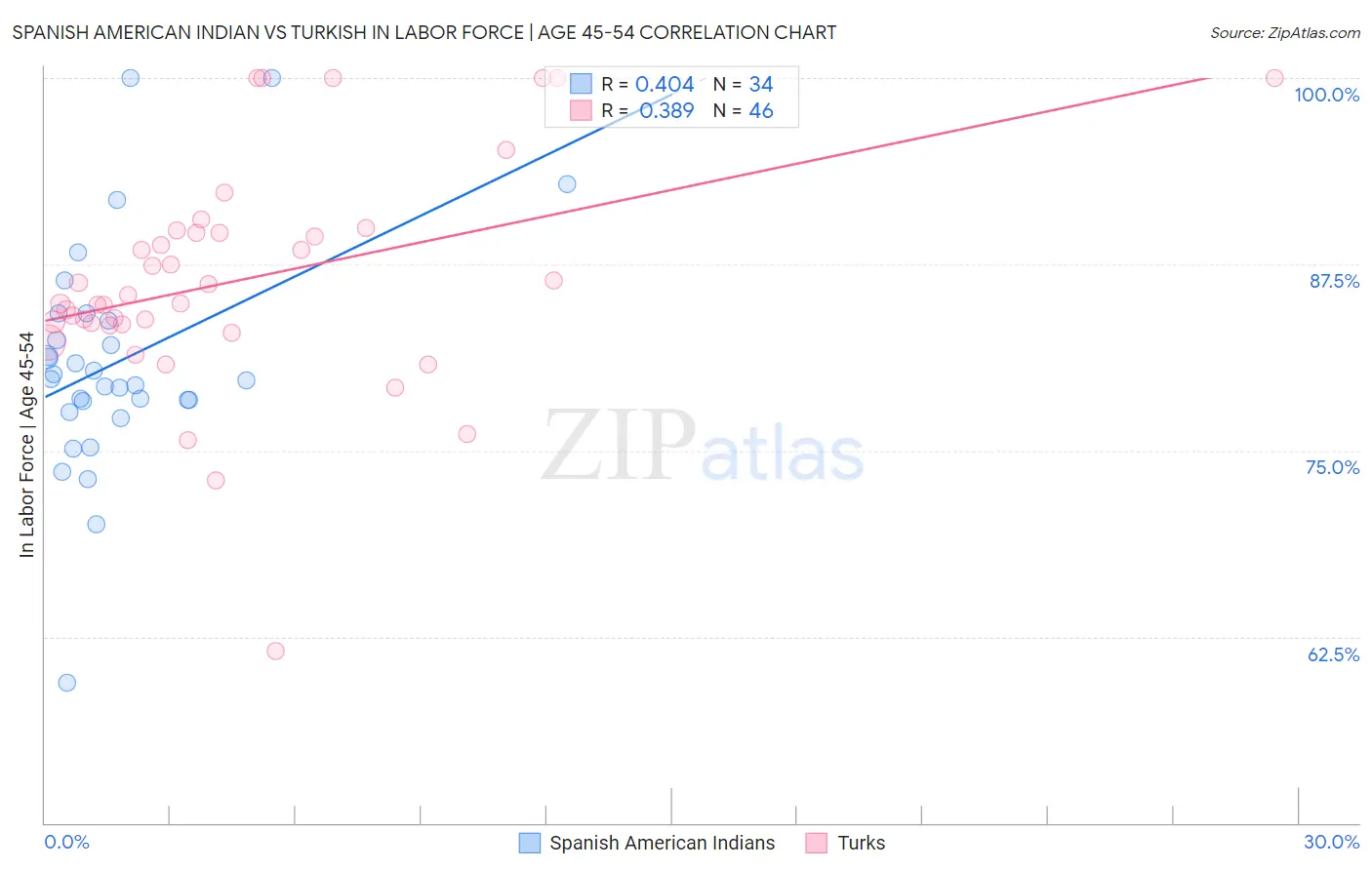 Spanish American Indian vs Turkish In Labor Force | Age 45-54