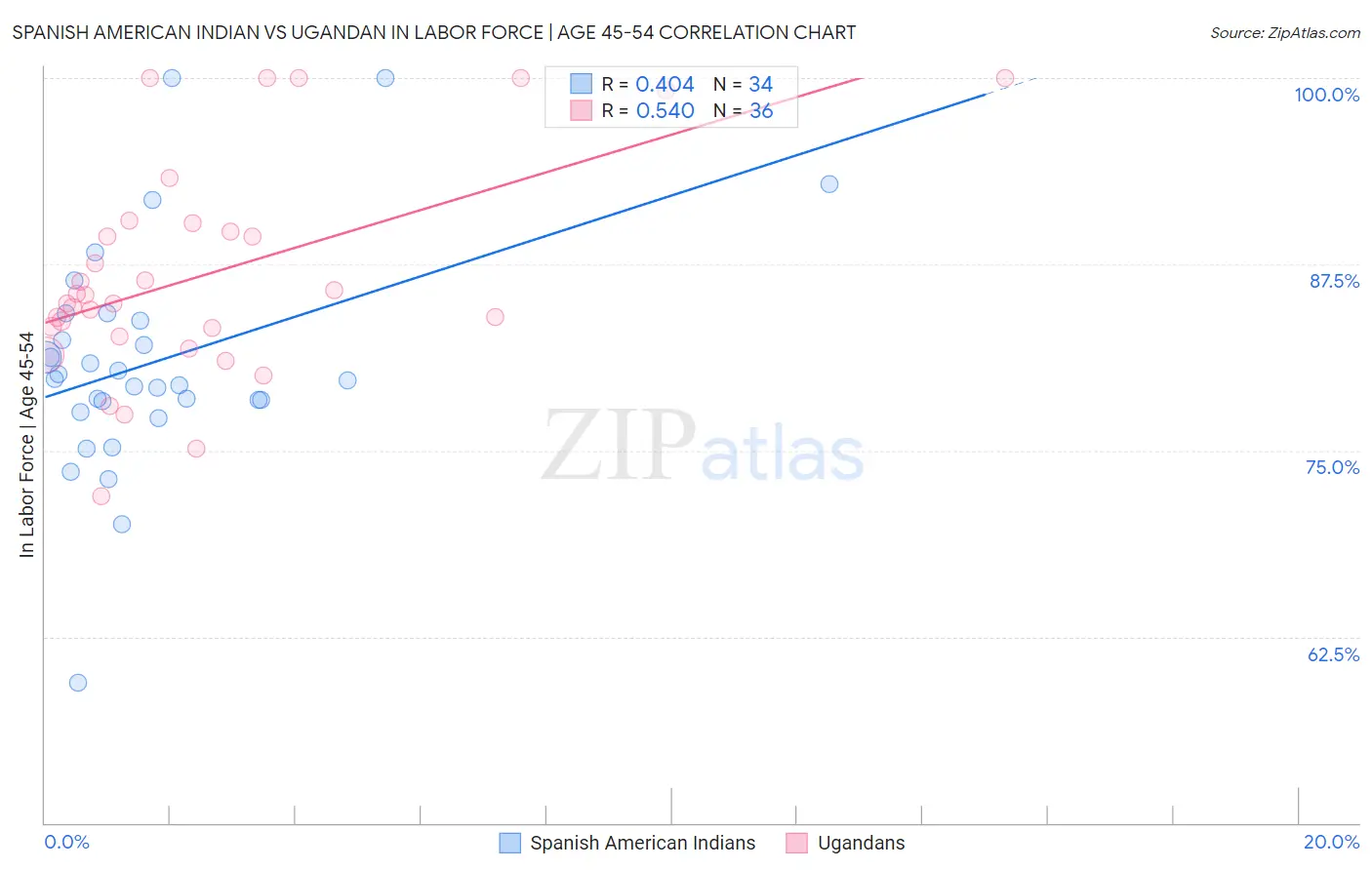 Spanish American Indian vs Ugandan In Labor Force | Age 45-54