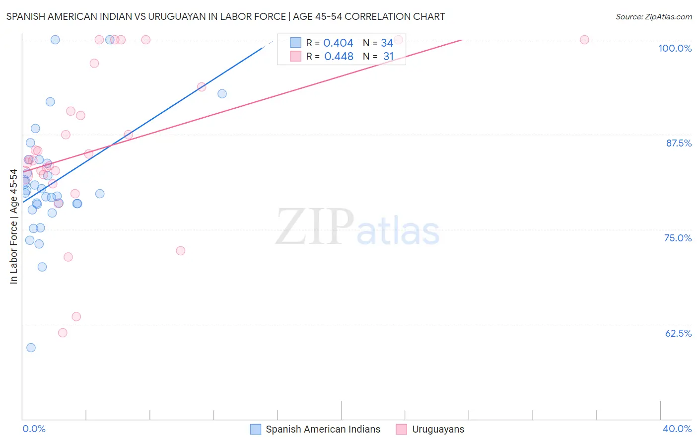 Spanish American Indian vs Uruguayan In Labor Force | Age 45-54