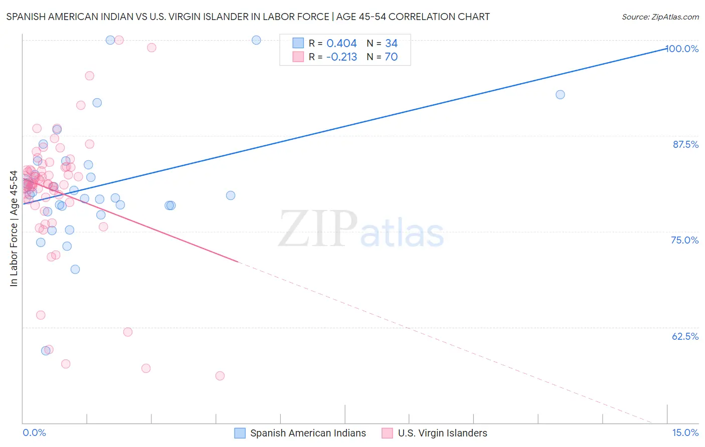Spanish American Indian vs U.S. Virgin Islander In Labor Force | Age 45-54