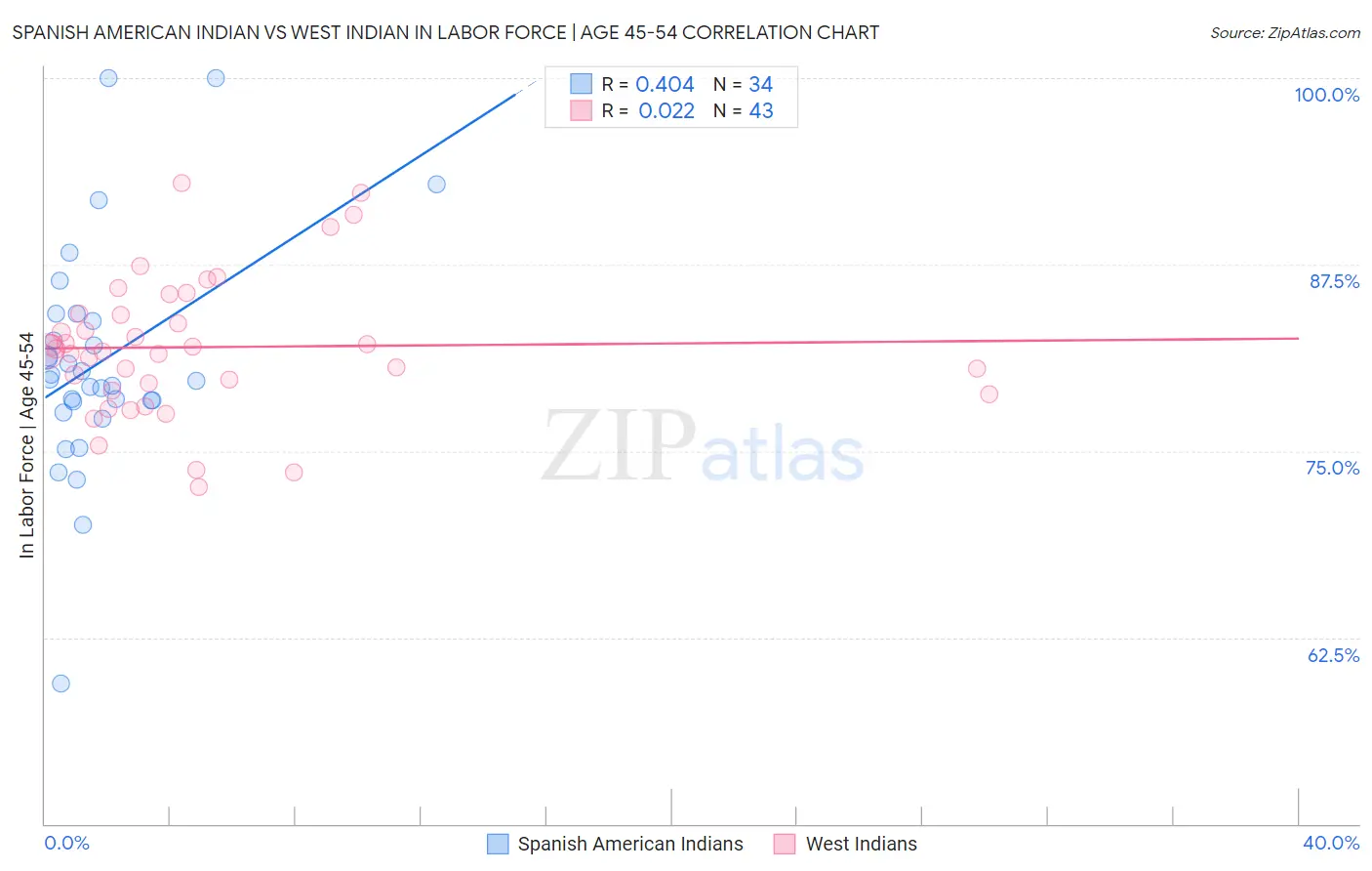 Spanish American Indian vs West Indian In Labor Force | Age 45-54
