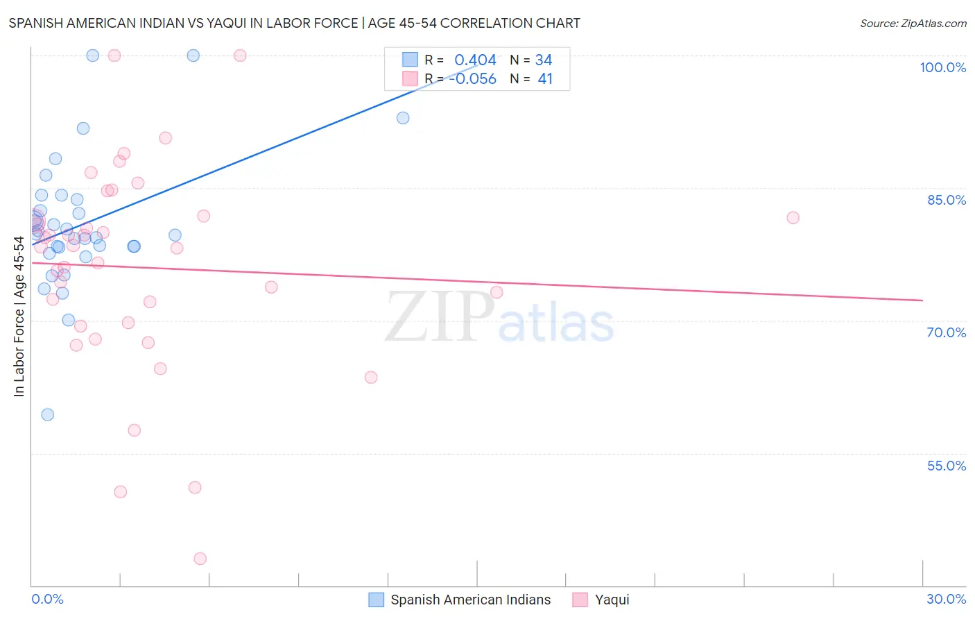 Spanish American Indian vs Yaqui In Labor Force | Age 45-54