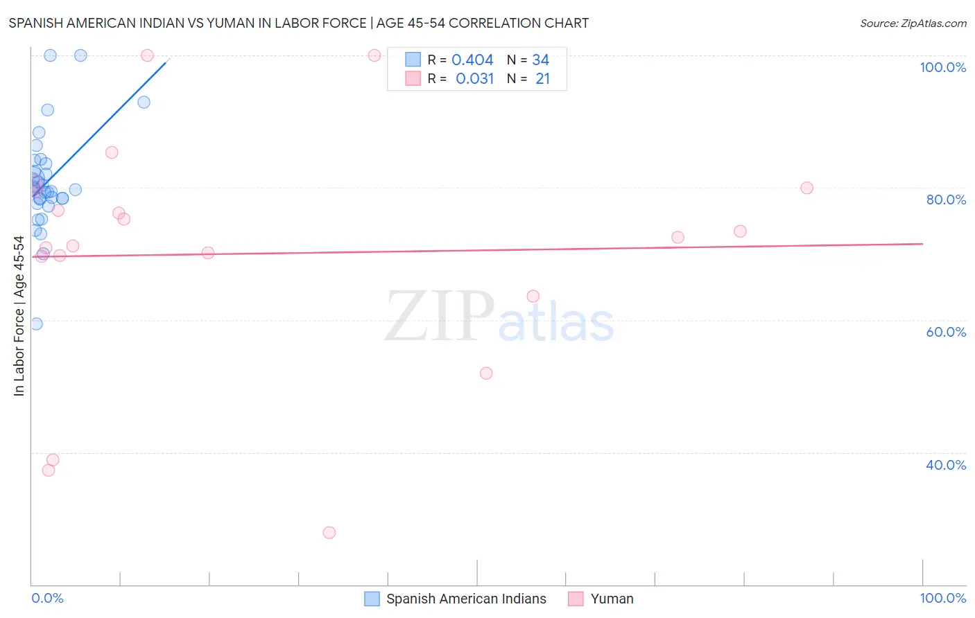 Spanish American Indian vs Yuman In Labor Force | Age 45-54