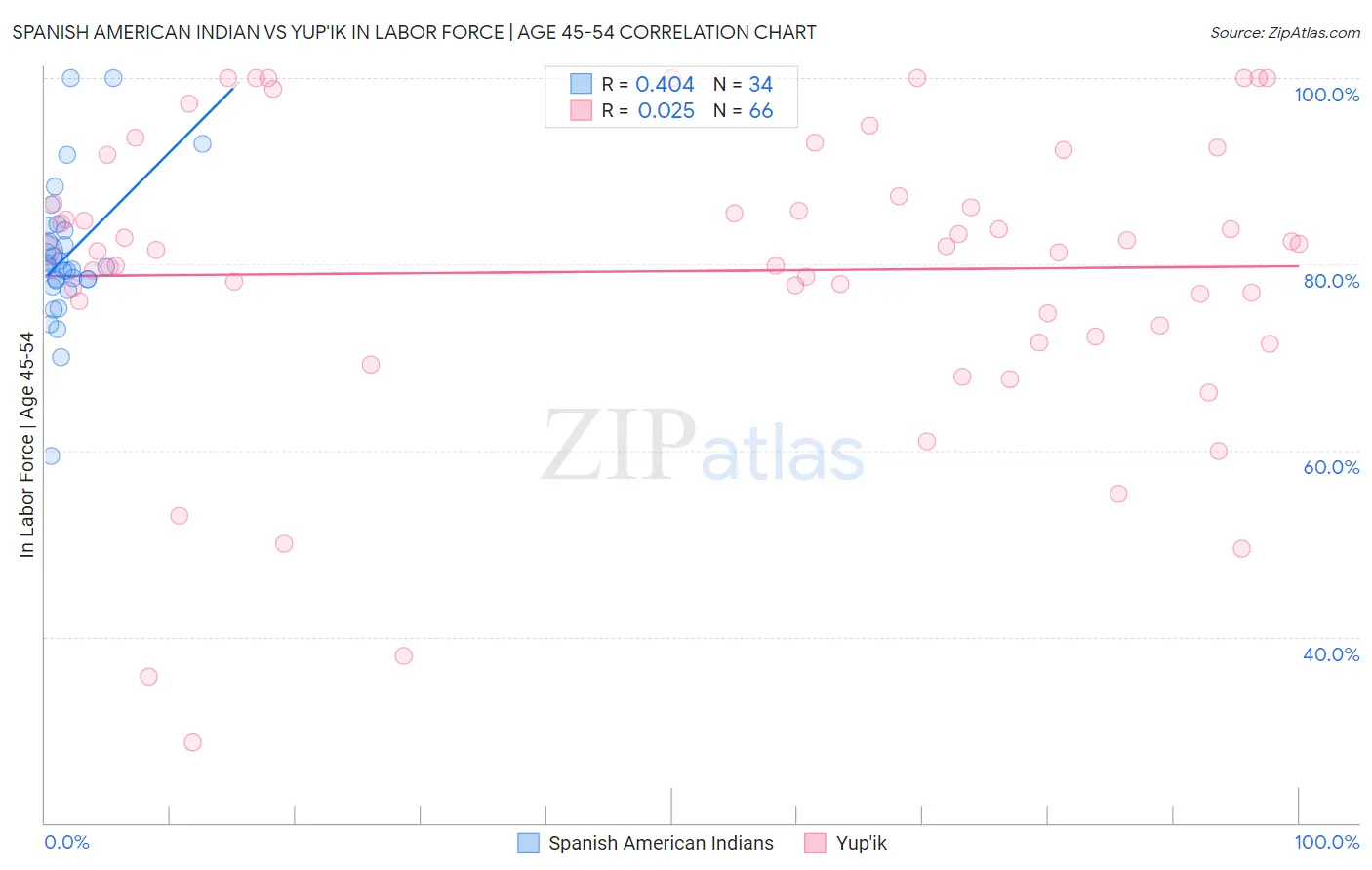 Spanish American Indian vs Yup'ik In Labor Force | Age 45-54