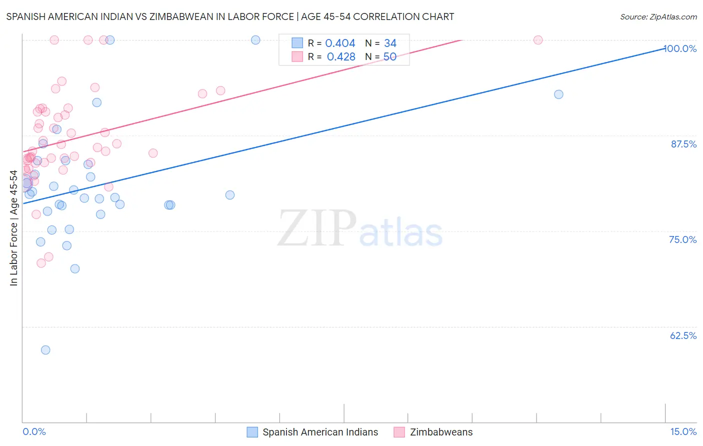 Spanish American Indian vs Zimbabwean In Labor Force | Age 45-54