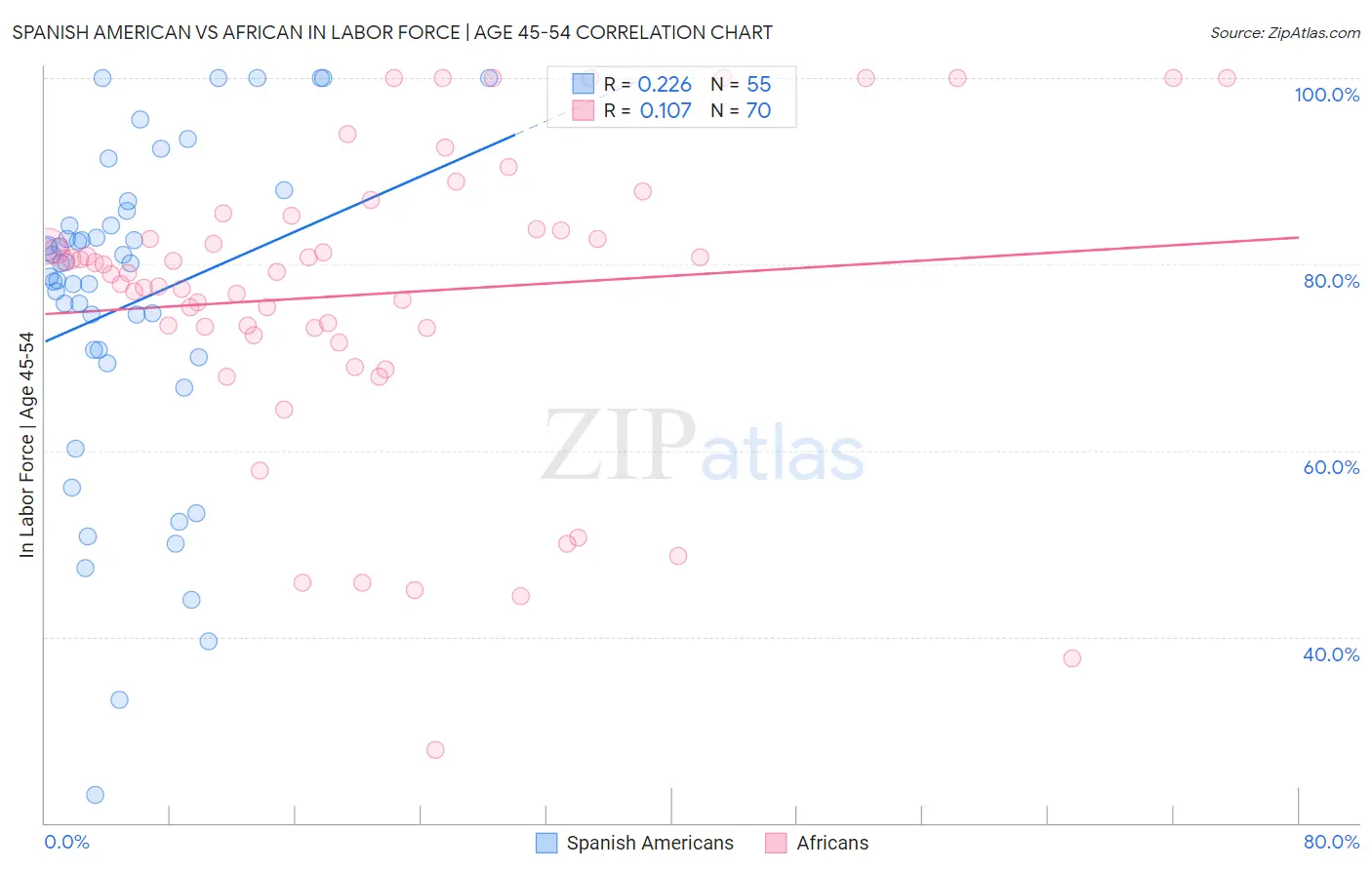 Spanish American vs African In Labor Force | Age 45-54