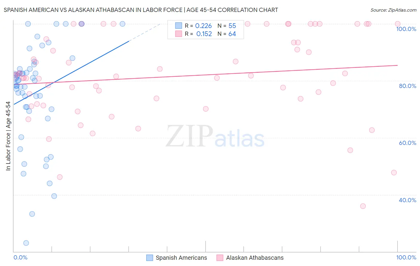 Spanish American vs Alaskan Athabascan In Labor Force | Age 45-54