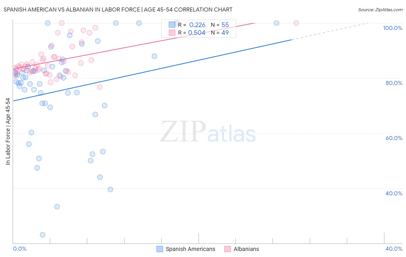 Spanish American vs Albanian In Labor Force | Age 45-54