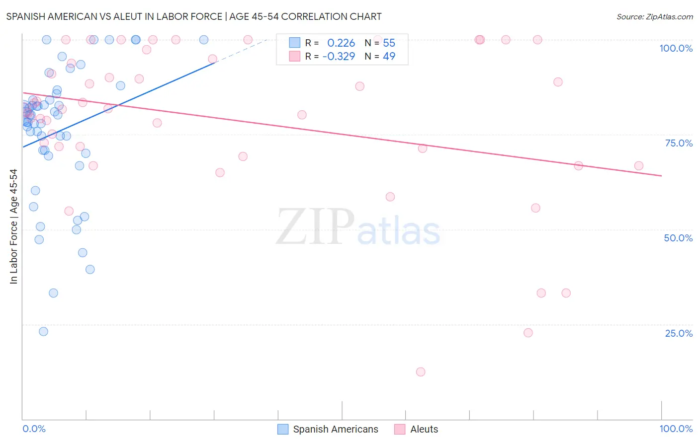 Spanish American vs Aleut In Labor Force | Age 45-54