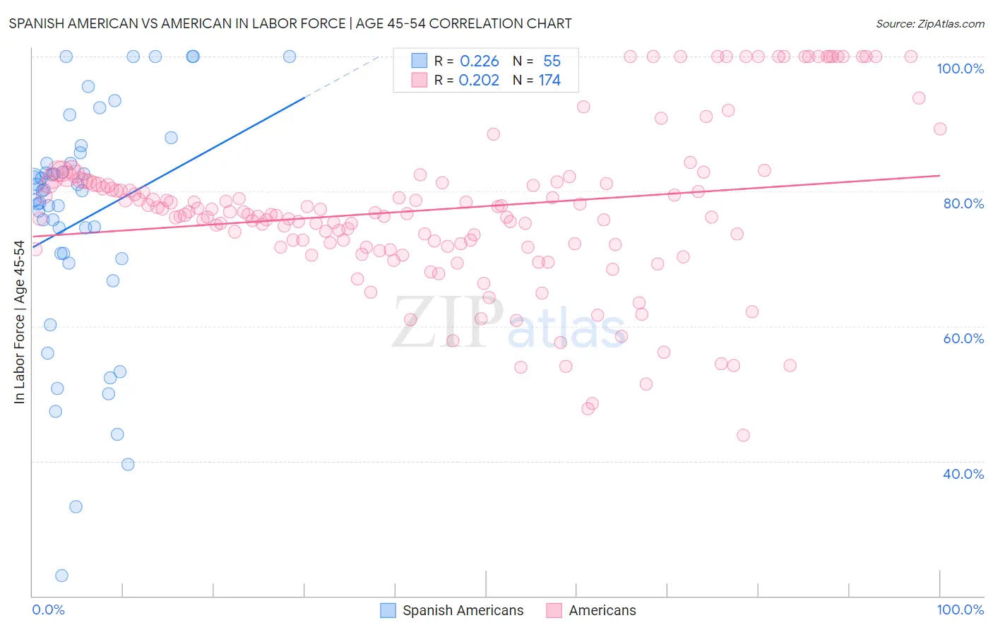 Spanish American vs American In Labor Force | Age 45-54