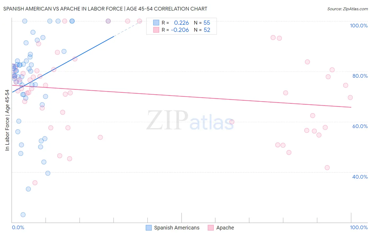 Spanish American vs Apache In Labor Force | Age 45-54