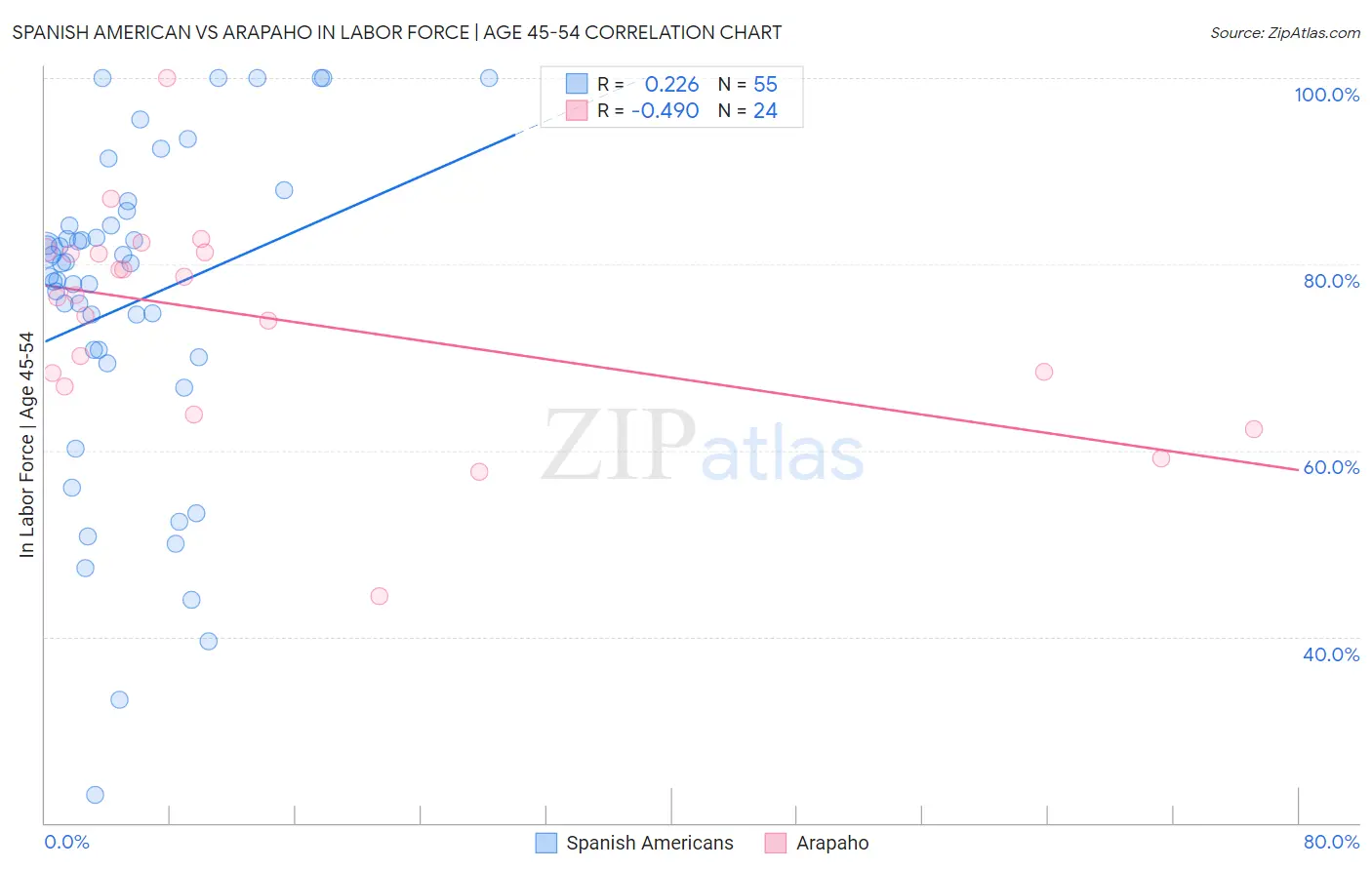 Spanish American vs Arapaho In Labor Force | Age 45-54