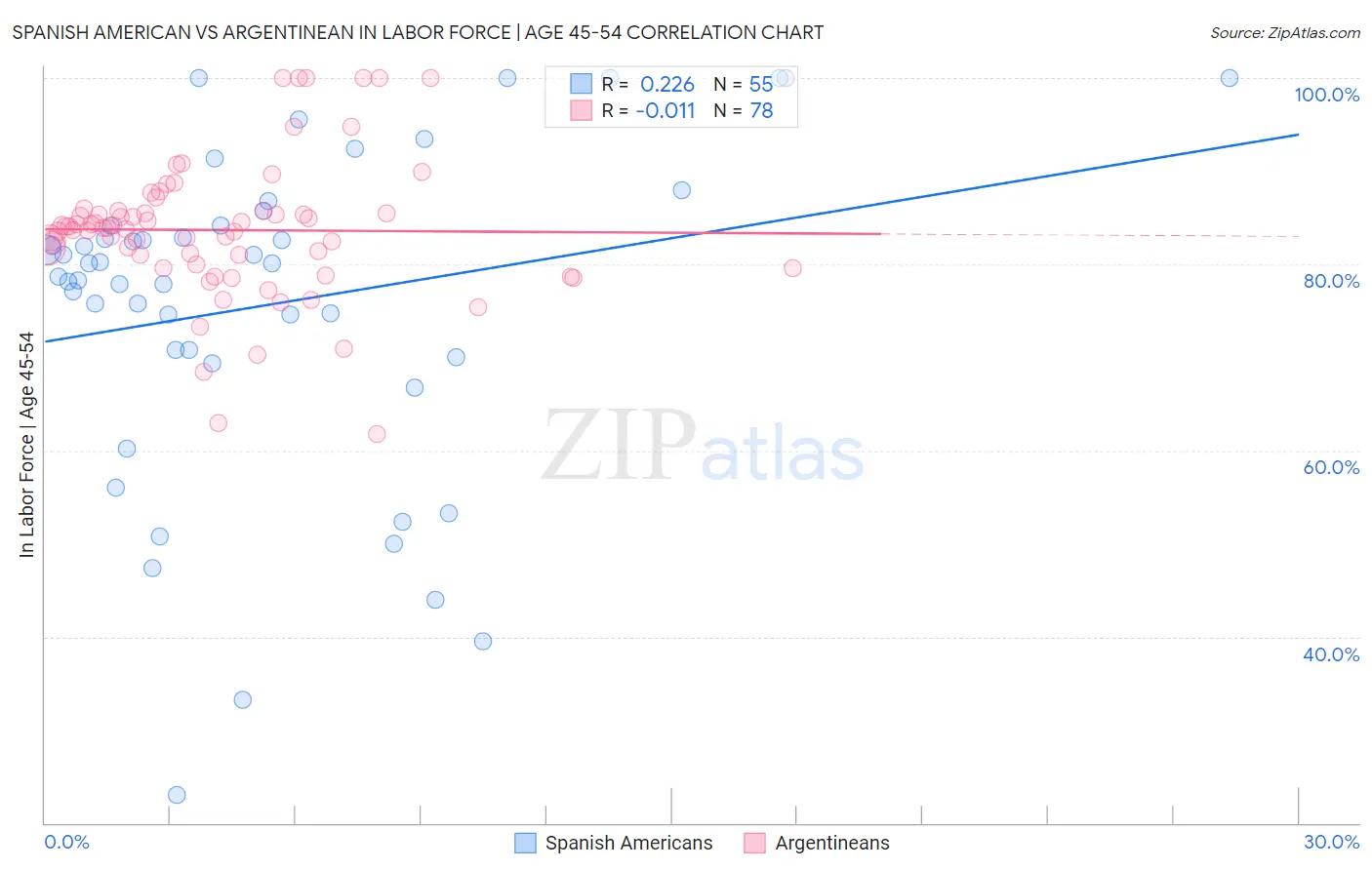 Spanish American vs Argentinean In Labor Force | Age 45-54