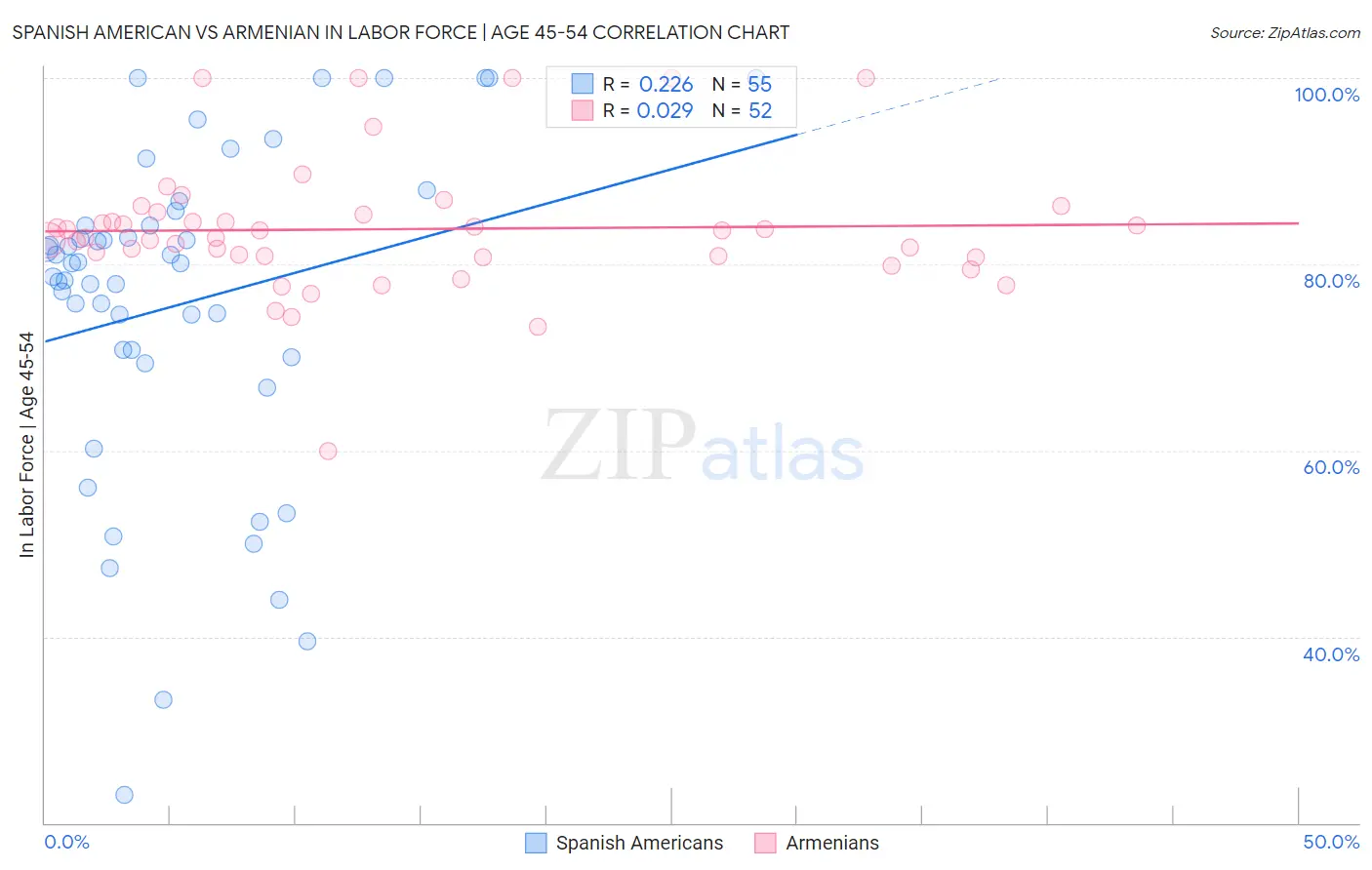 Spanish American vs Armenian In Labor Force | Age 45-54