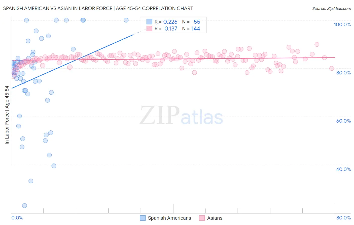 Spanish American vs Asian In Labor Force | Age 45-54