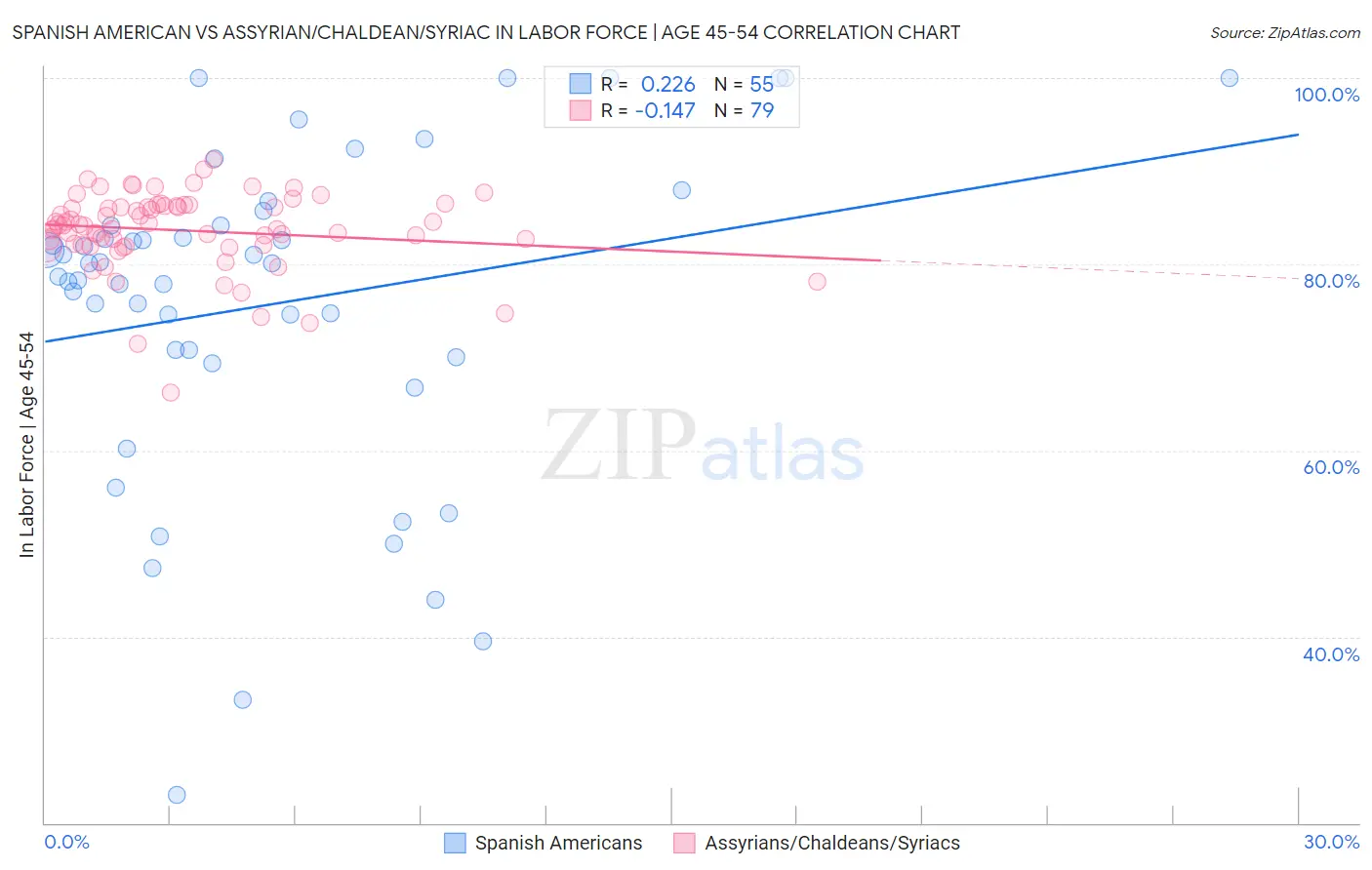 Spanish American vs Assyrian/Chaldean/Syriac In Labor Force | Age 45-54