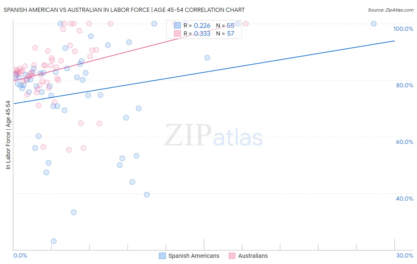 Spanish American vs Australian In Labor Force | Age 45-54