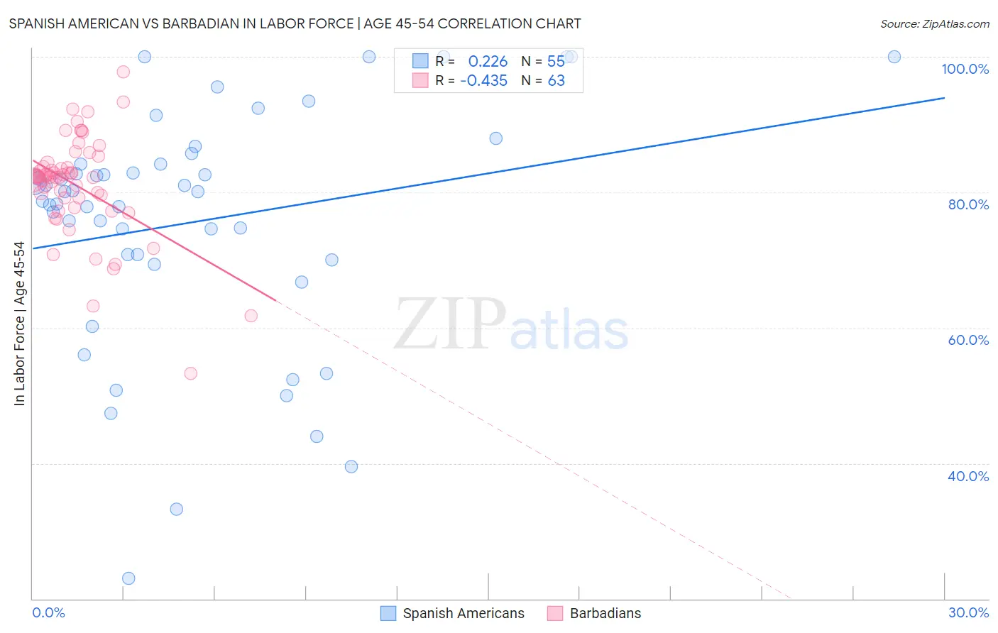 Spanish American vs Barbadian In Labor Force | Age 45-54