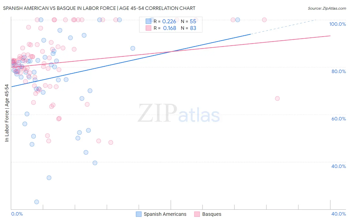 Spanish American vs Basque In Labor Force | Age 45-54