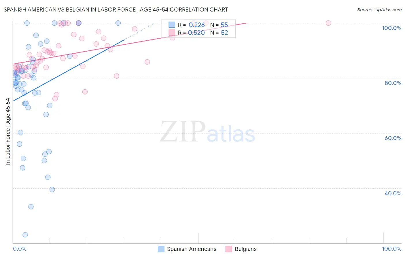 Spanish American vs Belgian In Labor Force | Age 45-54