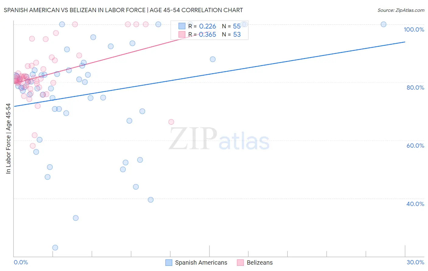 Spanish American vs Belizean In Labor Force | Age 45-54