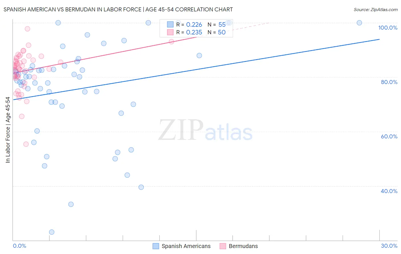 Spanish American vs Bermudan In Labor Force | Age 45-54